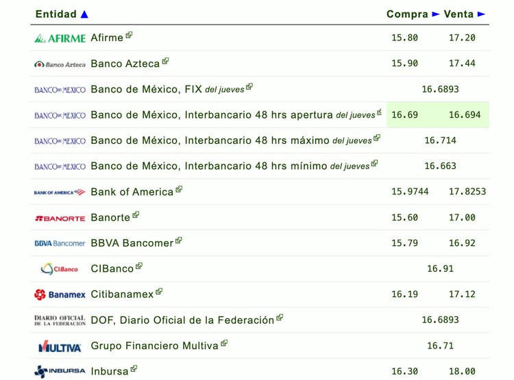 Este es el precio del dólar en México para este viernes.