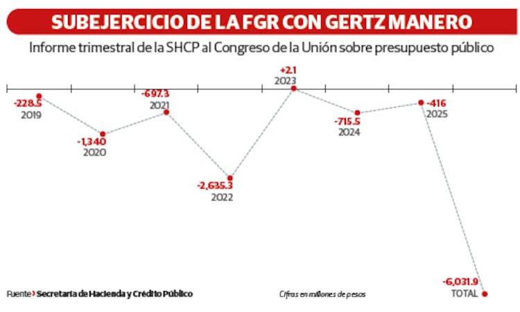 Subejercicio de la FGR CON Gertz Manero