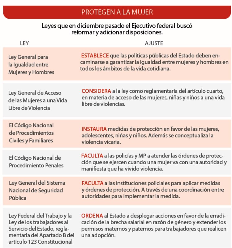 Leyes que en diciembre pasado el Ejecutivo federal buscó
reformar y adicionar disposiciones.