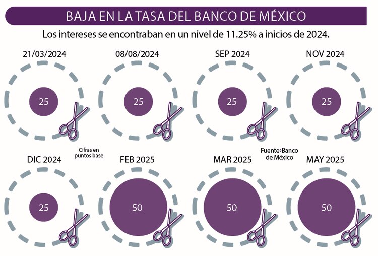 Baja en la tasa del Banco de México │ Los intereses se encontraban en un nivel de 11.25% a inicios de 2024