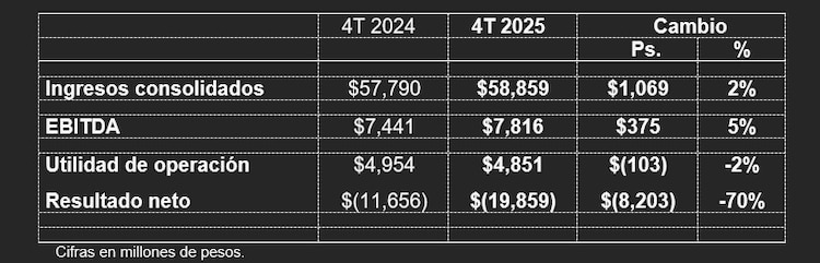Resultados del cuarto trimestre.