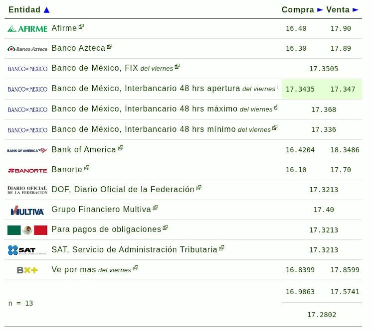 Este es el precio del dólar hoy.