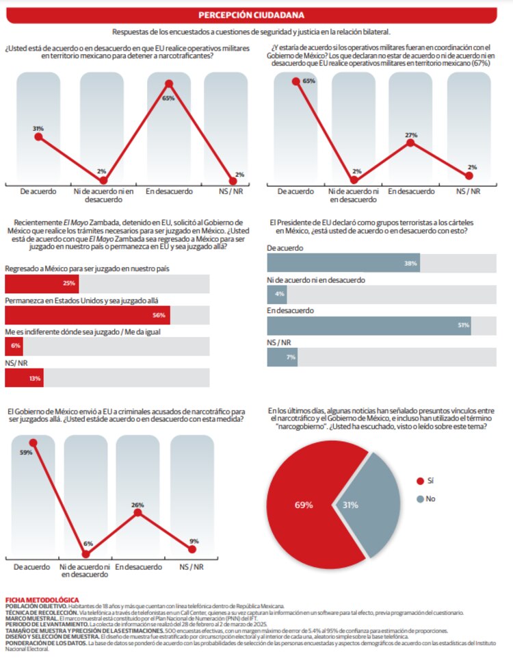 Respuestas de los encuestados a cuestiones de seguridad y justicia en la relación bilateral.