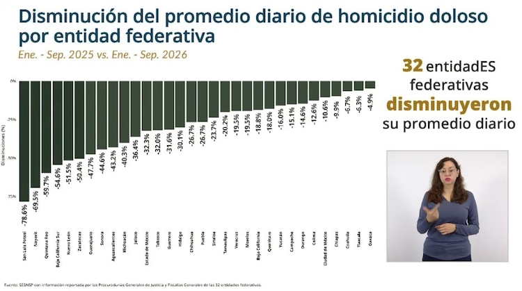 Disminución de homicidios diarios por entidd, con corte a septiembre de 2026.