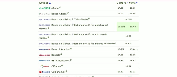 Venta del dólar en diferentes bancos de México