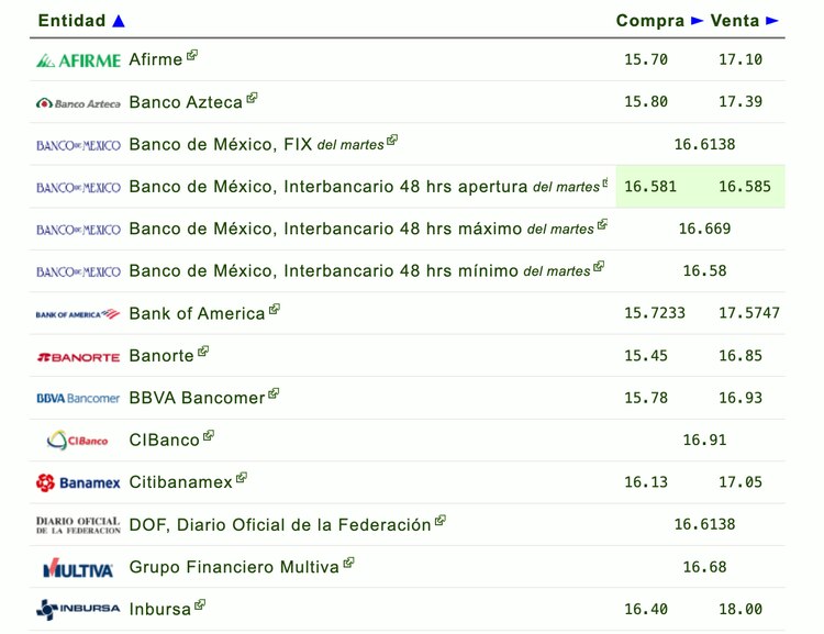 Este es el precio del dólar en México para este miércoles.