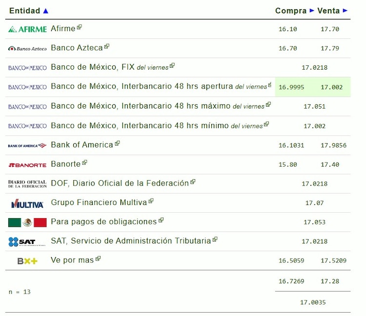 Este es el precio del dólar.