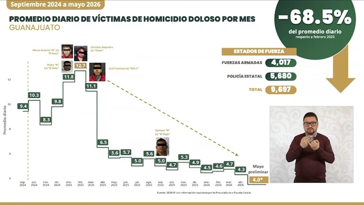 Baja índice de inseguridad en Guanajuato