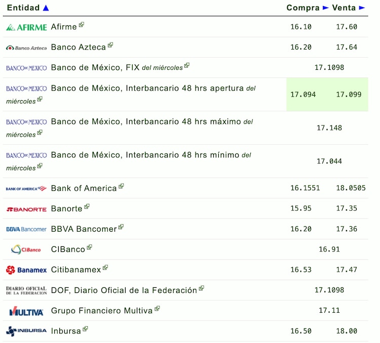 El dólar en México superó la barrera de los 17 pesos.