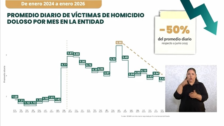 Autoridades federales reportaron una reducción sostenida en homicidios y delitos de alto impacto en Sinaloa durante el último año.
