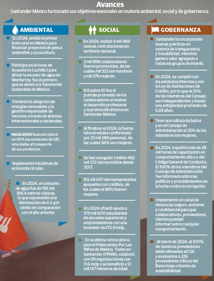 Avances │ Santander México ha trazado sus objetivos esenciales en materia ambiental, social y de gobernanza.