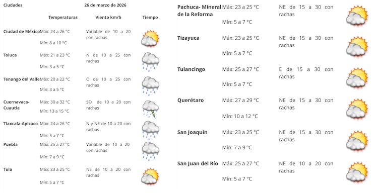 Pronóstico meteorológico en las Ciudades de la Megalópolis