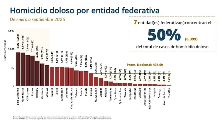 Siete estados concentran la mayoría de los homicidios dolosos a nivel nacional.