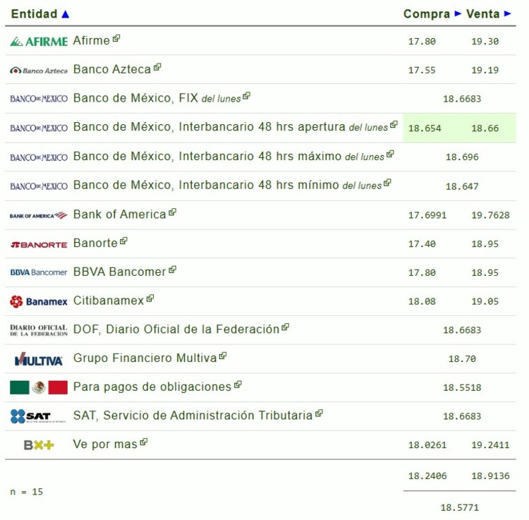 Este es el precio del dólar hoy.