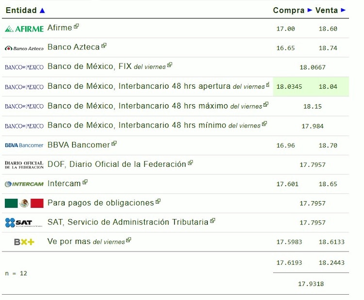 Este es el precio del dólar hoy.