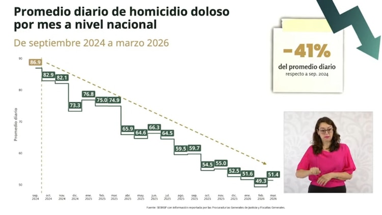 Pese a ligero repunte en marzo de 2026, sigue baja sostenida en homicidios dolosos.