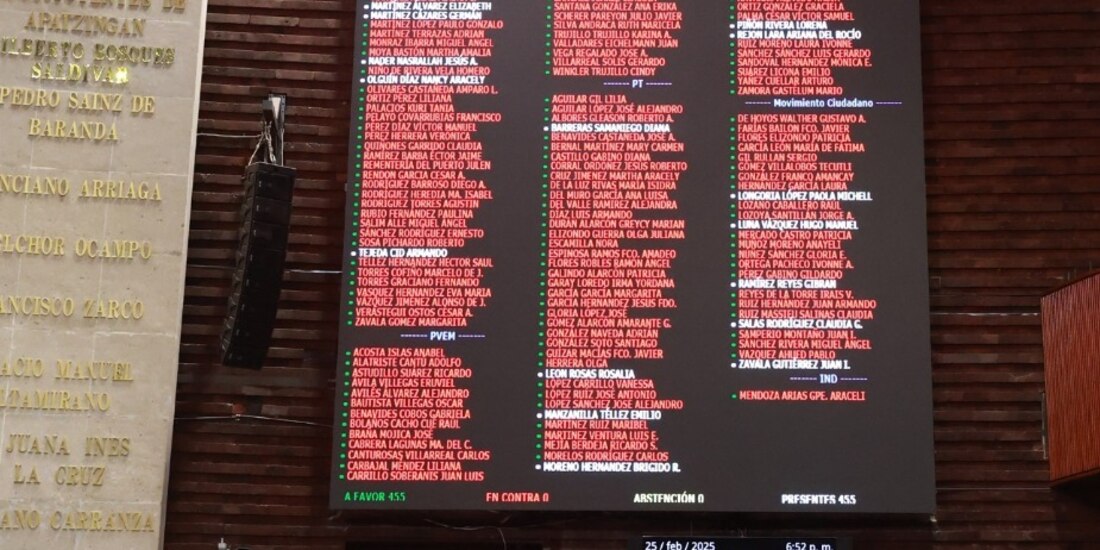 Diputados aprueban ó inscribir con letras de oro en el muro de honor la frase “A la Comunidad Mexicana Migrante”.
