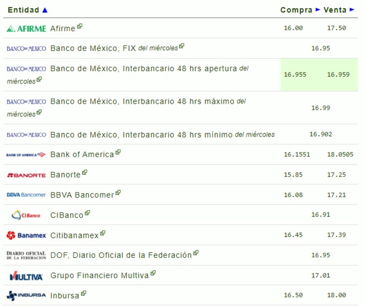 El dólar así amaneció ante el peso este jueves.
