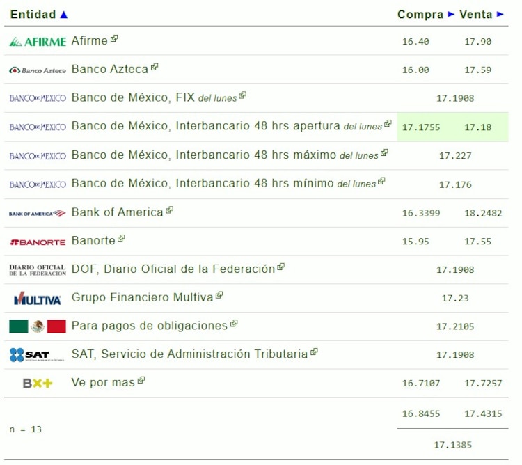 Este es el precio del dólar hoy.