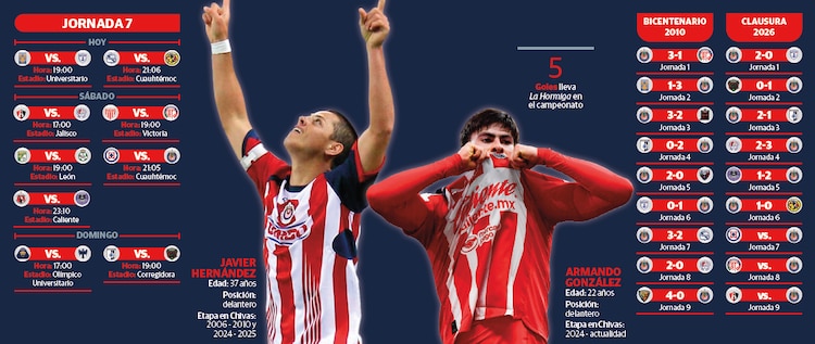 Chivas, a dos victorias al hilo de igualar su mejor récord ganador