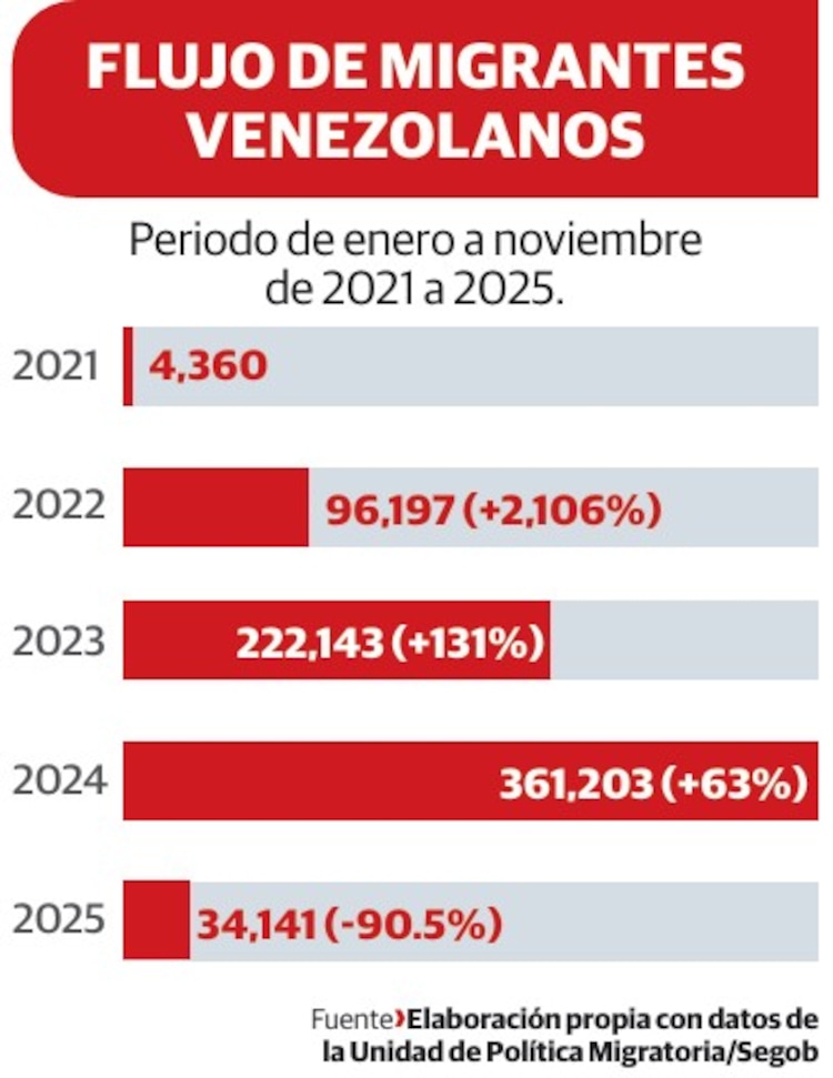 Periodo de enero a noviembre de 2021 a 2025.