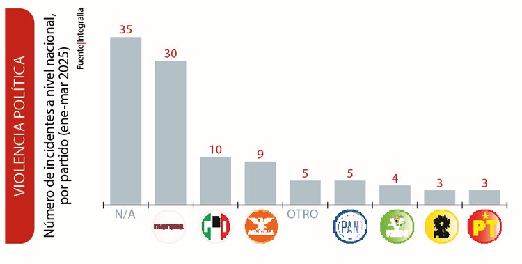 Violencia política │ Número de incidentes a nivel nacional, por partido (ene-mar 2025)