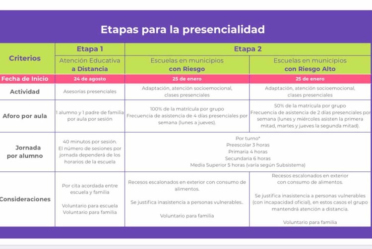 El Gobierno de Jalisco define las fases para retomar las clases presenciales en la entidad.