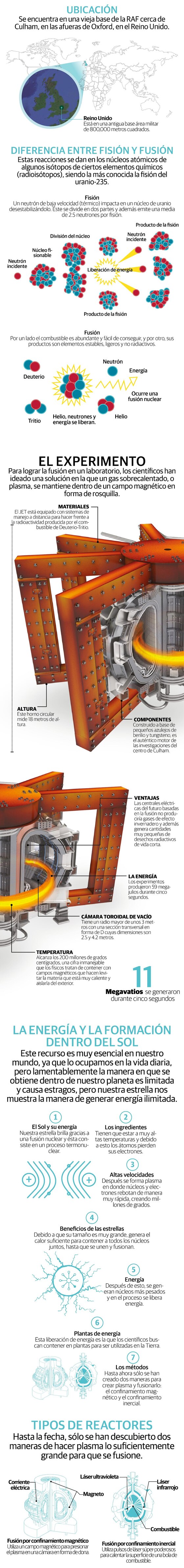 JET, el sol artificial de Europa, marca nuevo récord absoluto de energía