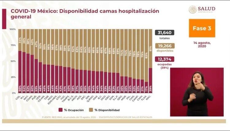 Disponibilidad de camas de hospitalización general