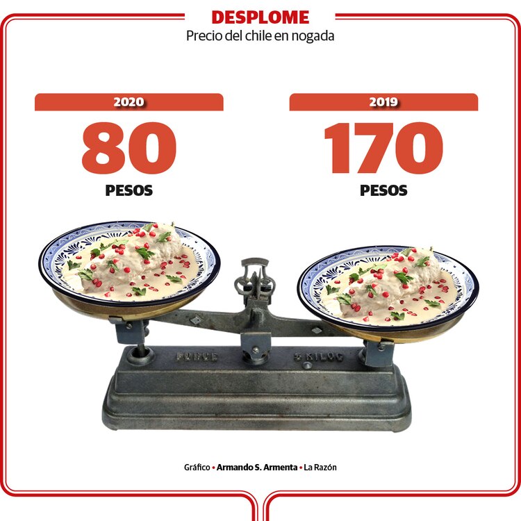 Devaluación del platillo tras la pandemia.