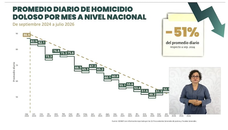 Autoridades federales reportaron una reducción en los homicidios dolosos registrados durante la actual administración.