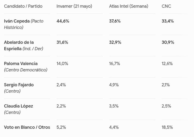 Resultados de las más recientes encuestas presidenciales en Colombia, agregados con ayuda de la herramienta Gemini AI de Google.