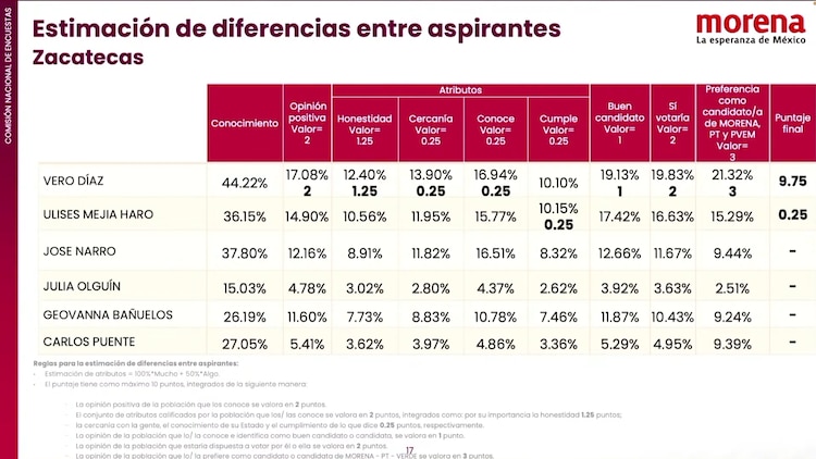 Resultados de la encuentra de Morena en Zacatecas.