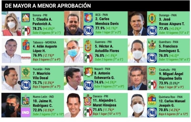 Carlos Joaquín en cuarto lugar nacional de aprobación ciudadana.