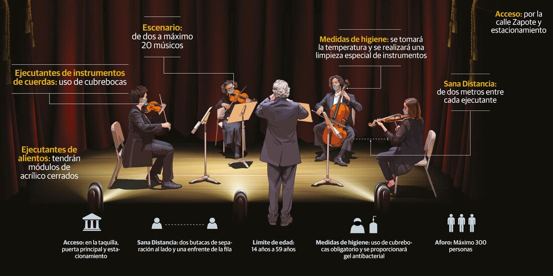Orquestas alistan retorno achicadas, con cubrebocas, mamparas...