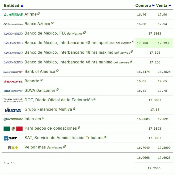 Este es el precio del dólar hoy.