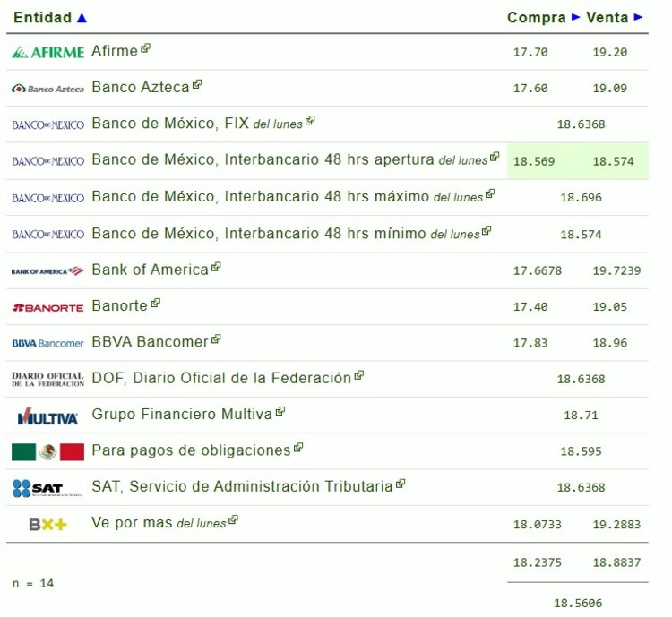 Este es el precio del dólar hoy.