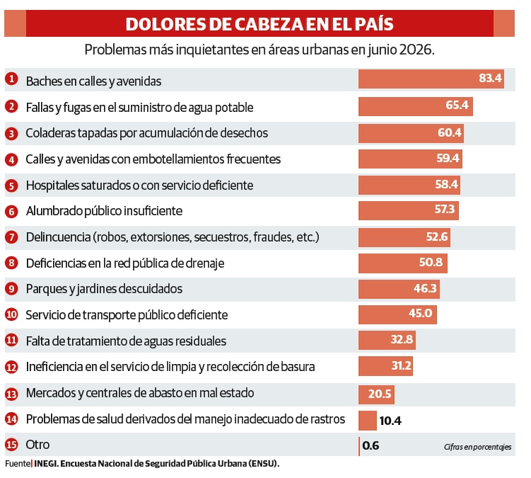 DOLORES DE CABEZA EN EL PAÍS