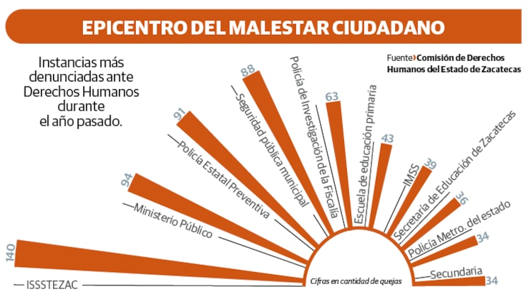 ASPECTOS de detenciones el sábado, en una protesta de productores de frijol.