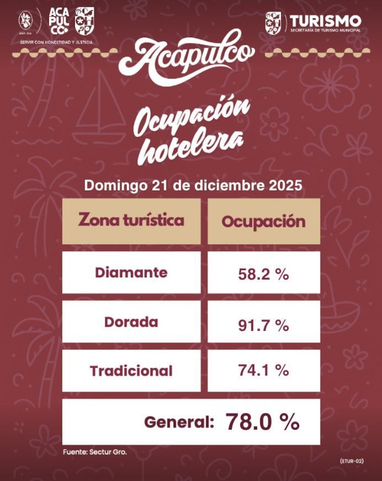 La Zona Dorada de Acapulco supera las expectativas con un lleno superior al 90%.