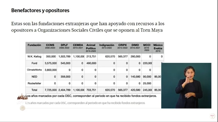Fundaciones extranjeras que se dedican a financiar a organizaciones en México, para que frenar Tren Maya.
