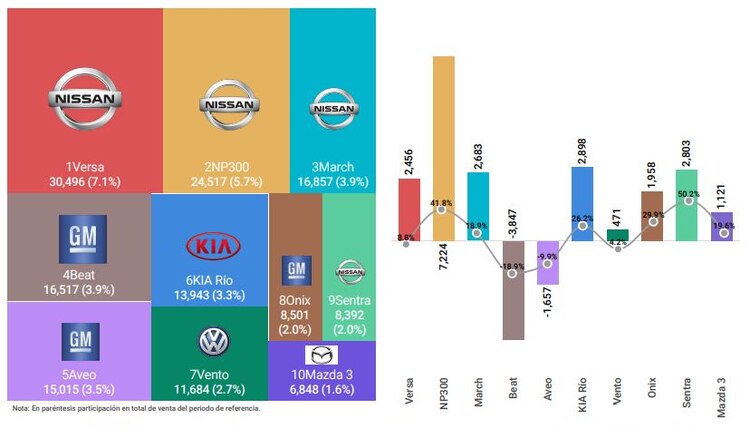 Venta de autos sólo en mayo de 2021.