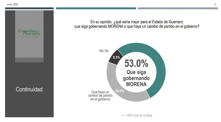 Resultados de encuestas de Covarrubias y Asociados.