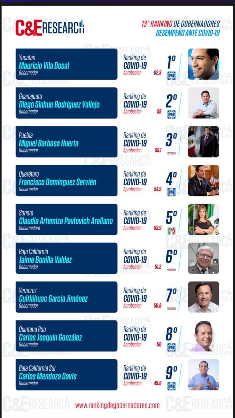 Carlos Joaquín en el octavo lugar nacional en manejo de la pandemia del COVID-19