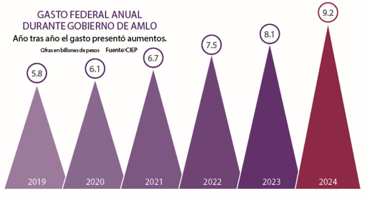Gasto federal anual durante gobierno de AMLO