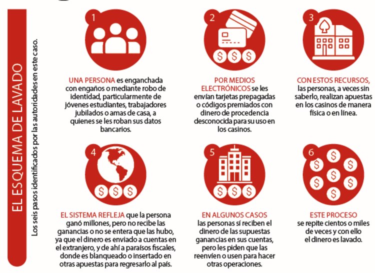 El esquema de lavado