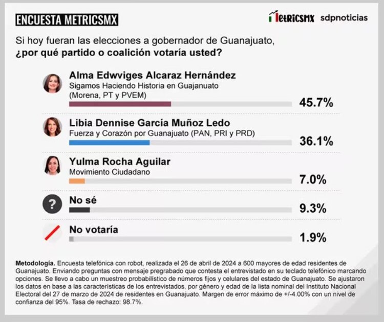 Resultados de preferencias entre votantes.
