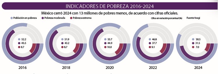 Indicadores de pobreza 2016-2024