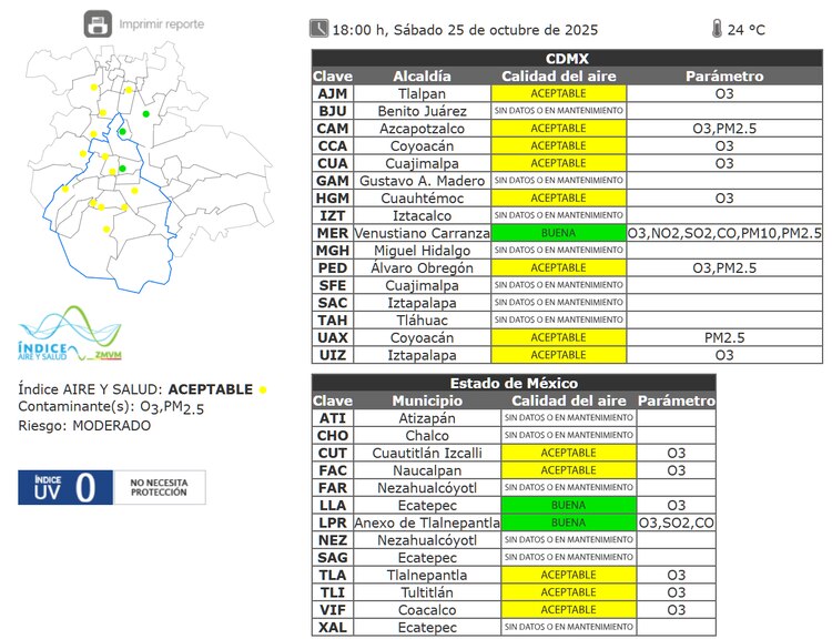 El estado de la calidad del aire a las 18:00 horas de este 25 de octubre en la ZMVM.
