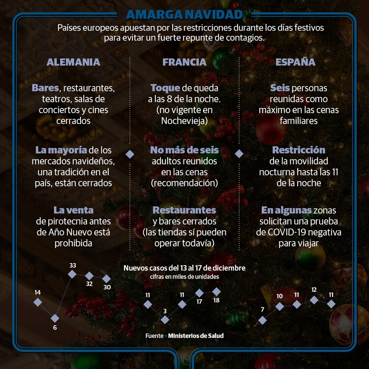 Países europeos aplican medidas para contener nuevo brotes.
